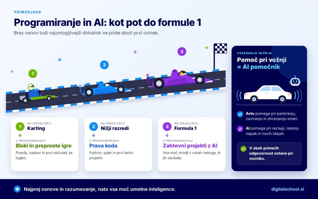 programiranje in AI