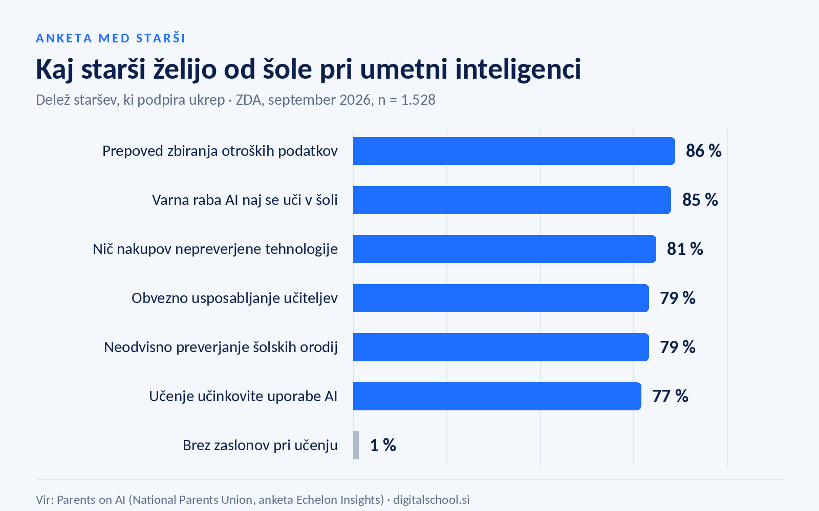 Graf: kaj starši želijo od šole pri umetni inteligenci, anketa september 2026